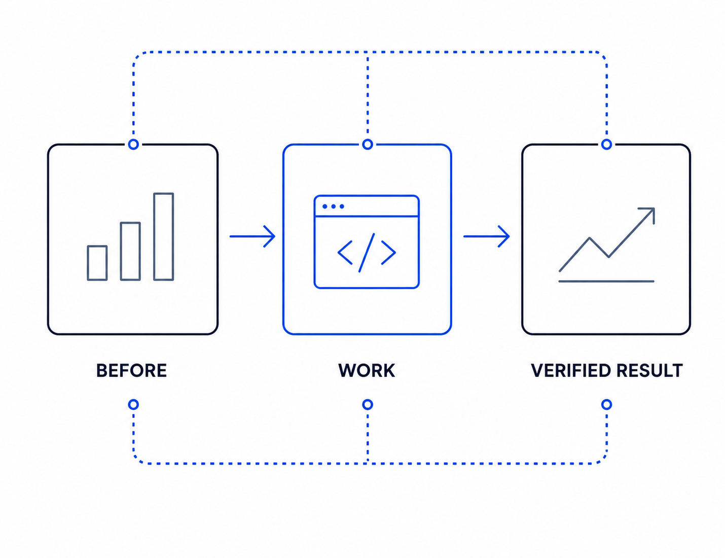 Case study evidence flow from baseline through work to verified result
