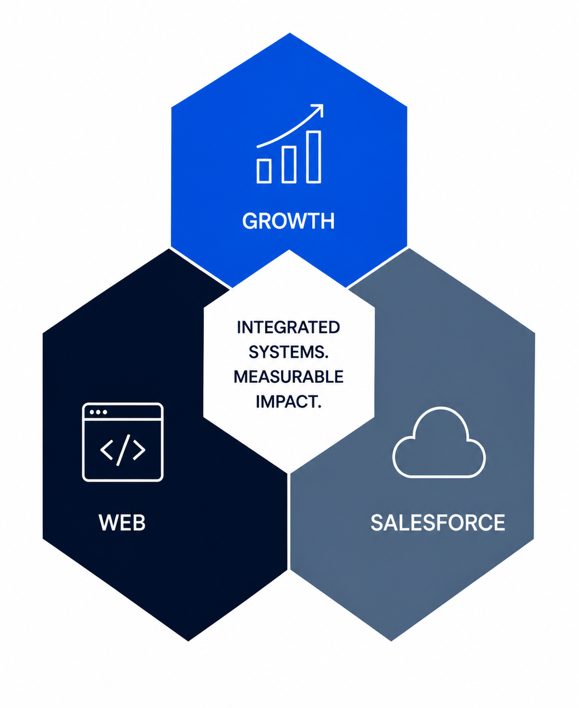 Three connected hexagons representing growth, web, and Salesforce