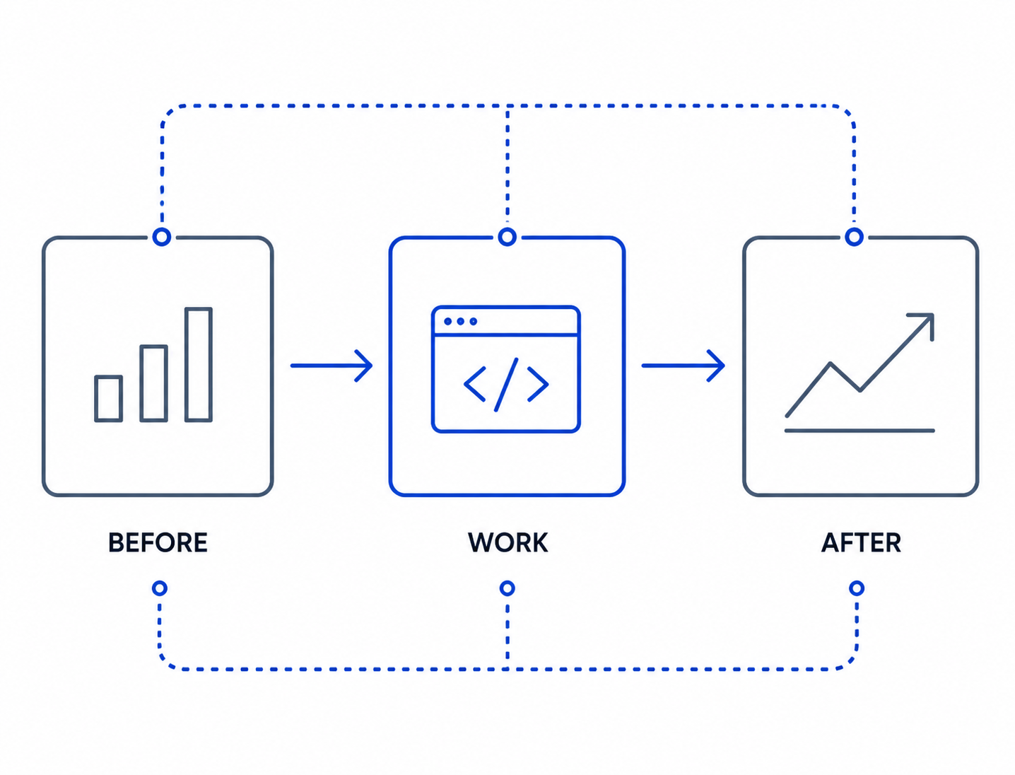 Before, work, and after evidence flow